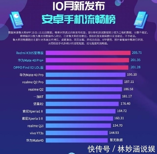 登上|最流畅的国产手机:华为Mate40Pro第三,红米K30S至尊版登上第一