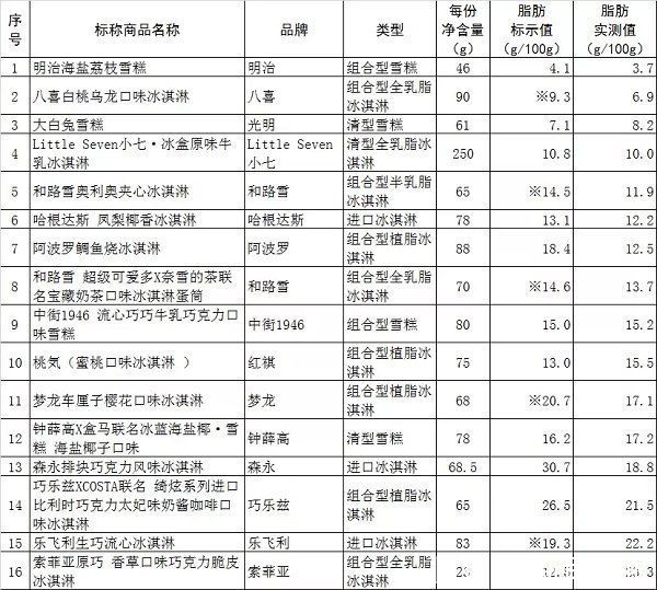 消保委|哪款“网红”冷饮糖分最高？消保委测试结果来了