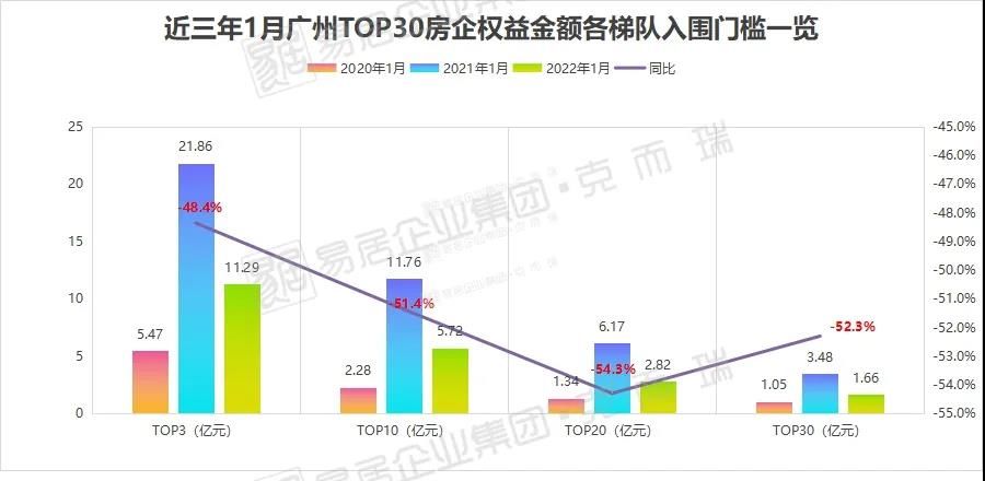 网签|没有开门红!2022年1月广州房企销售榜正式发布