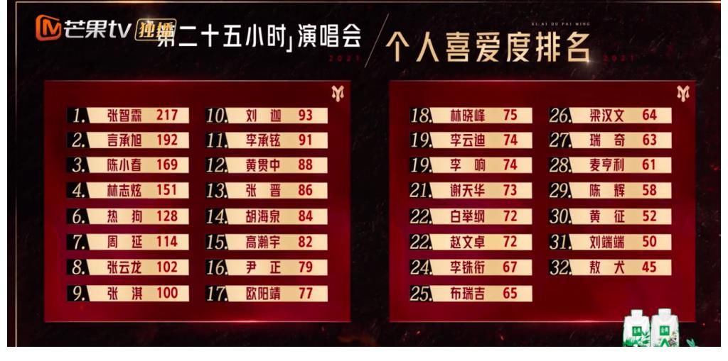 棘哥|《棘哥》人氣排名第五、兩場公演第一，“馬賽克”真的好可惜