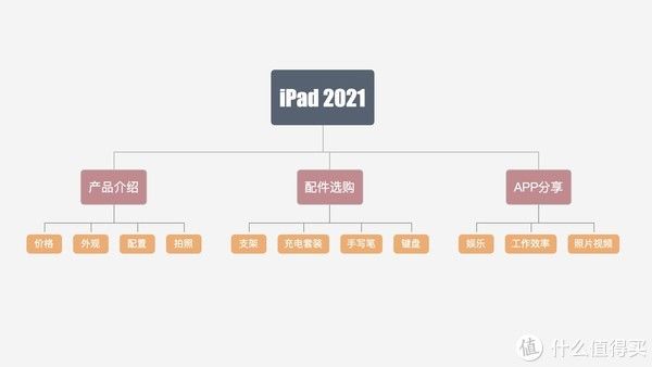 m不只沙发爱奇艺，更是桌上生产力！配件和APP让iPad 2021从“普通”到“逆袭”