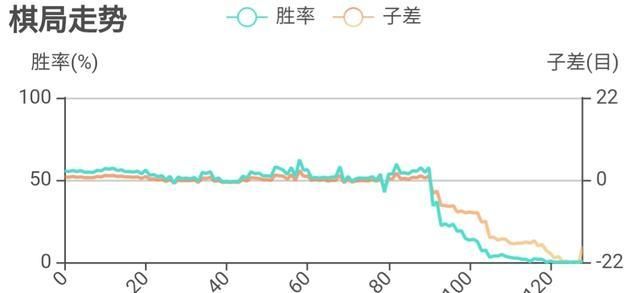 胜负|2020三星杯首日柯洁VS李东勋一战胜负处一览