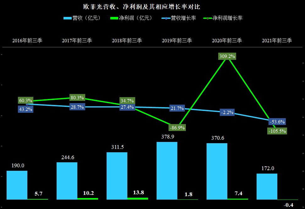 苹果|对个体企业来说，苹果供应链还是重要的，欧菲光前三季财报简析