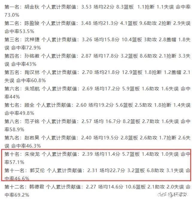 mvp|赵睿回归时间曝光，林书豪被弃用满脸沮丧，郭艾伦MVP排名仅11名