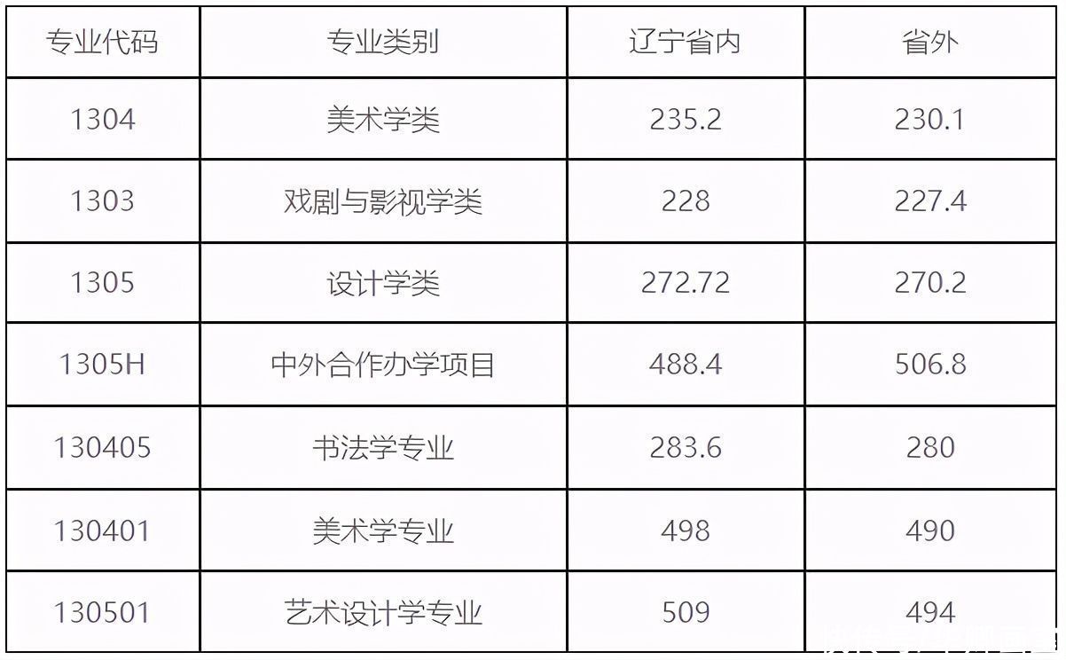 原则|校考干货！九大美院录取原则及录取分数线汇总