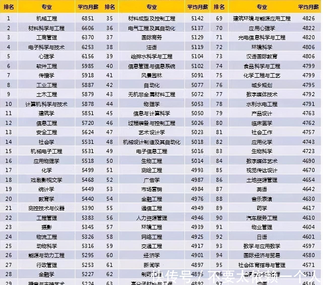 排行|2020毕业生“薪资”排行，读什么专业收入高？第一名出乎意料