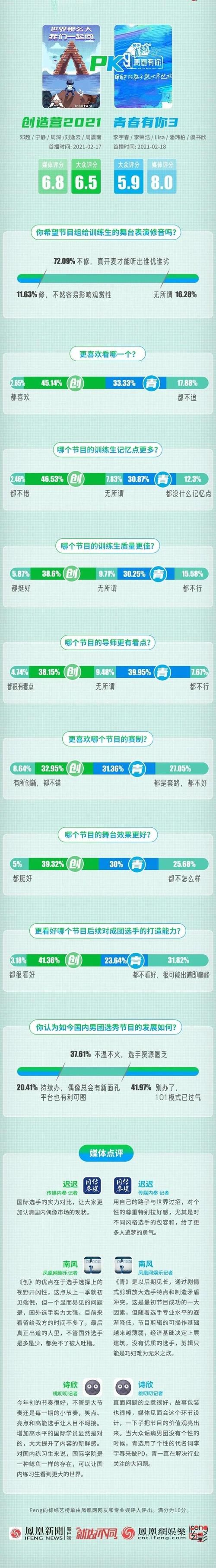 Feng向标｜超七成网友认为《青》《创》舞台不应修音
