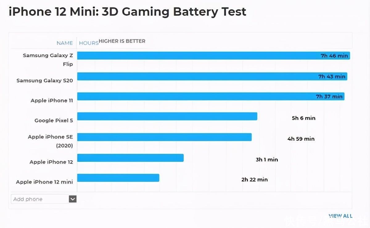 电池容量|iPhone 12又摊上事了！屏幕发绿、假5G、充电有bug