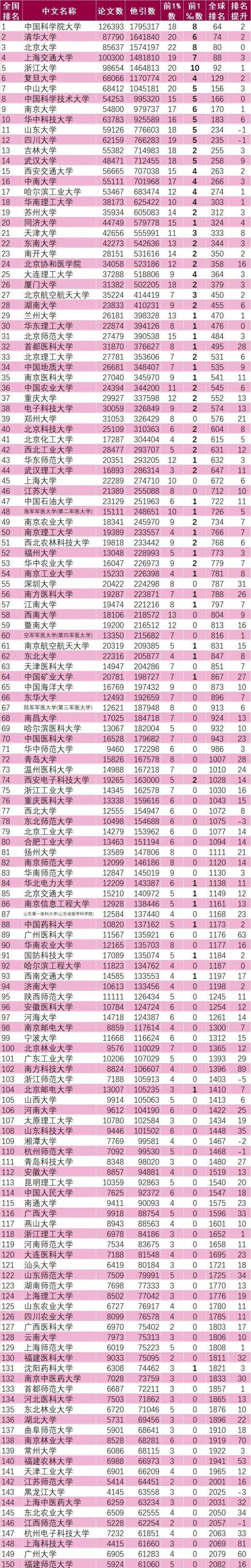 中国科学院大学|最全中国内地大学排行榜，一次性了解全国三百强大学！值得收藏