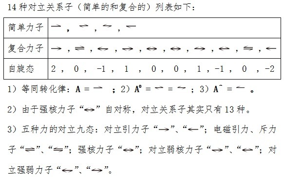 大一统论：粒子物理大一统标准模型