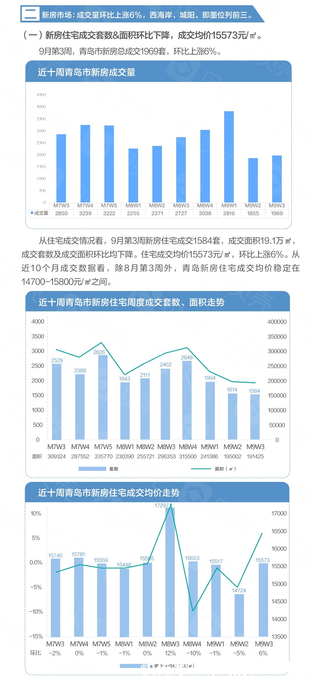 青岛楼市总成交2425套！新房“量价齐涨”|9月第3周 | 成交