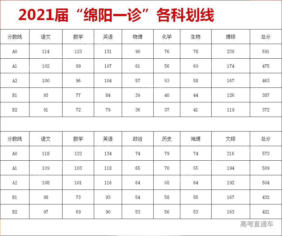 模考|重磅！各地高考模考分数线出炉，2021年想上本科真不容易！