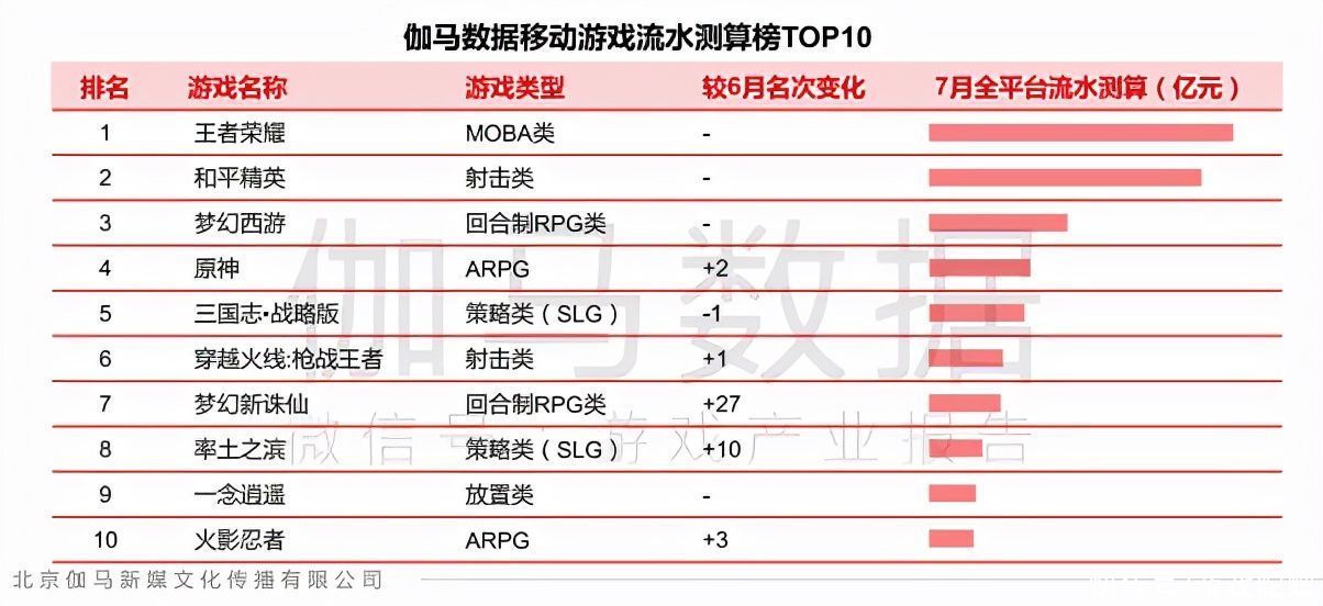 ip|7月手游报告：《梦幻新诛仙》首月流水超5亿，新游整体表现欠佳