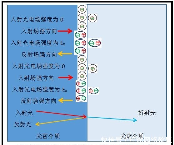 半波损失现象是否定光子存在的重要证据