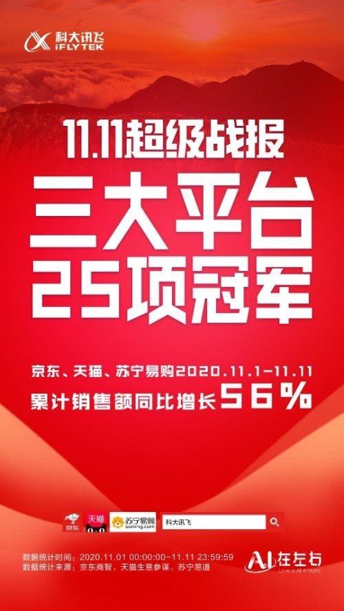 三大|斩获三大平台25项冠军!科大讯飞双十一战报喜人