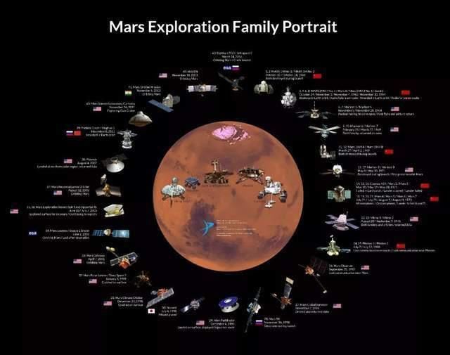 天问一号先发射,为何比美国晚3个月登陆火星?中美差距就在这里