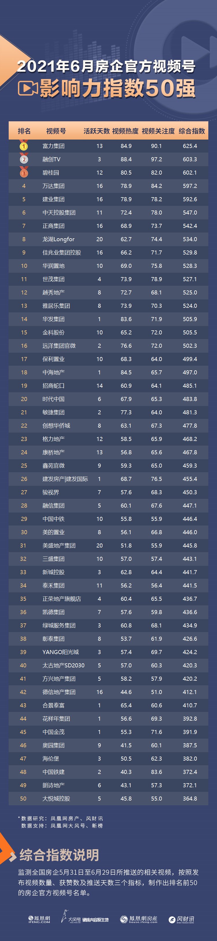 赞量|风财讯《2021年6月房企官方视频号影响力指数50强》发布