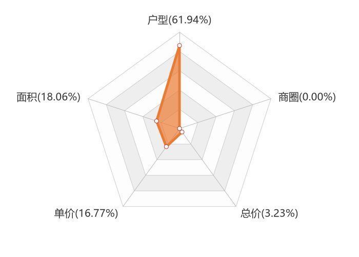 房天下|9月四平新房用户关注度大数据报告