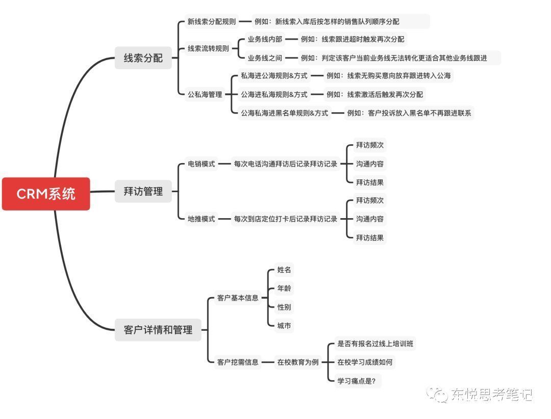 系统|像CRM一样从0到1搭建线上招聘系统