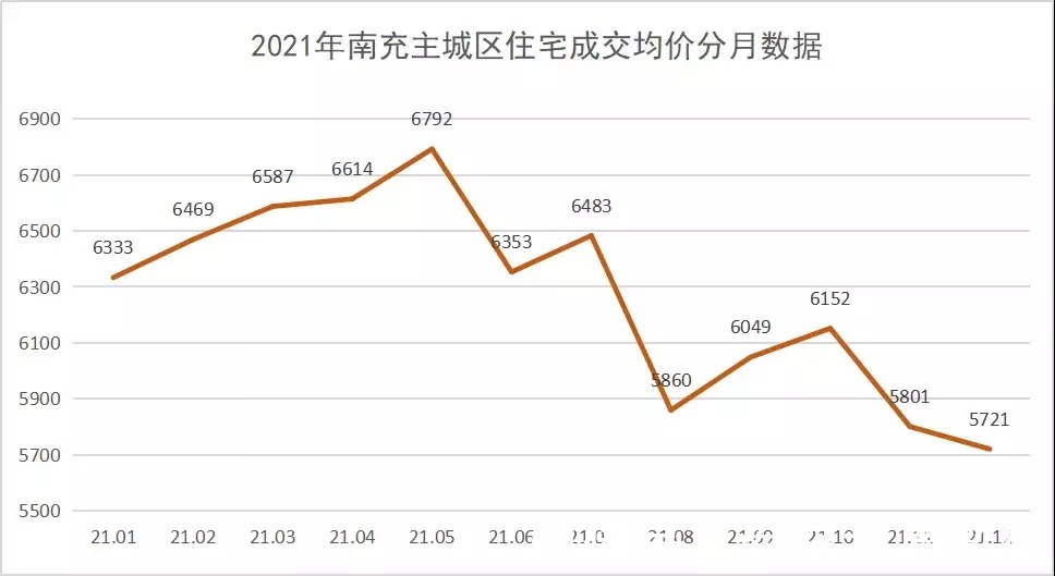 楼市|2021年南充楼市统计报告