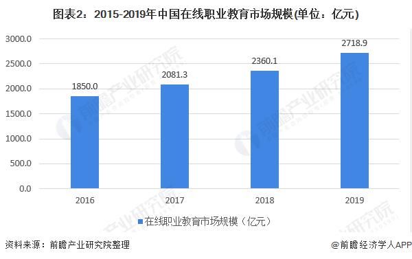 中国|2020年中国在线职业教育行业市场现状与竞争格局分析 粉笔公考一马当先