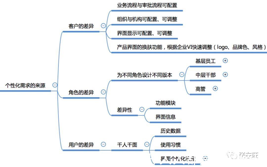 ems|如何把B端项目产品化？