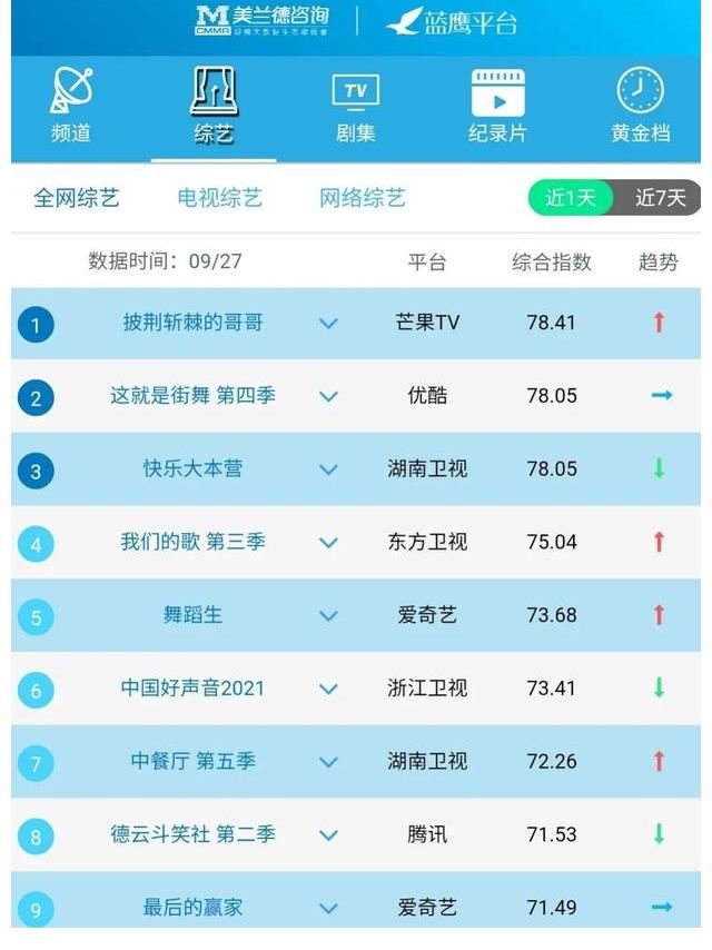 黃金檔|藍鷹指數｜9月27日影視內容融合傳播影響力排行榜TOP10