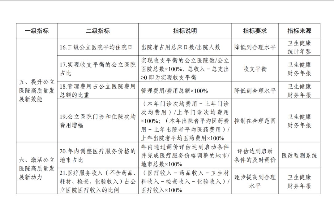 公立医院高质量发展这么评价！（附全文）|重磅 | 指标