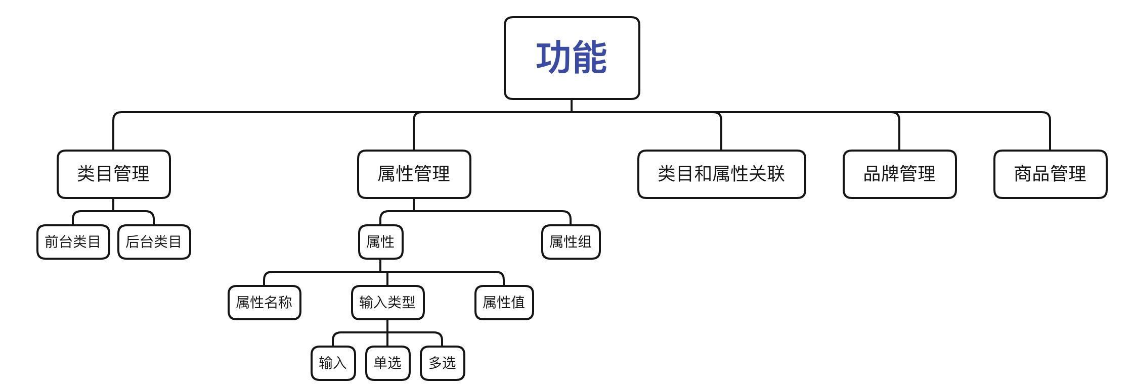 系统|谈谈电商商品系统