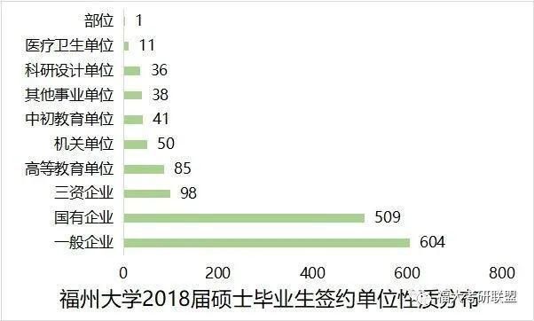 福州大学毕业生最后怎样？35.8%进入世界500强、国家重点单位