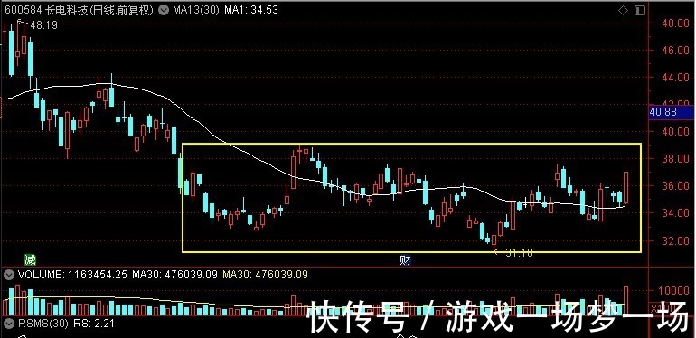 通富微电|长电科技、通富微电、华天科技、晶方科技，谁是半导体底部真龙头