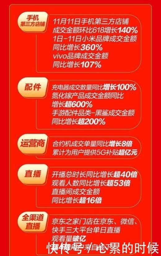 服务|京东11.11大牌业绩暴涨！11日半小时iphone销量破20万