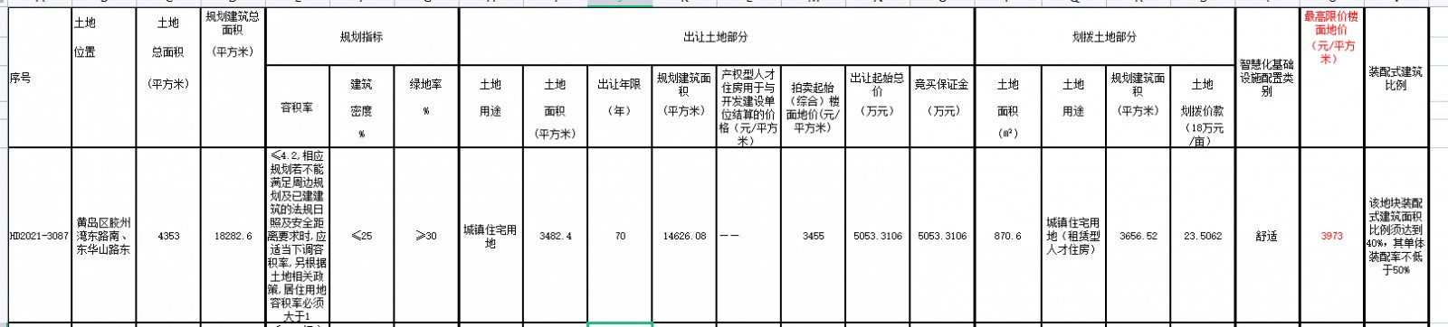 地块|青岛第二批集中出让收官日 4宗地多轮叫价后遭“熔断”