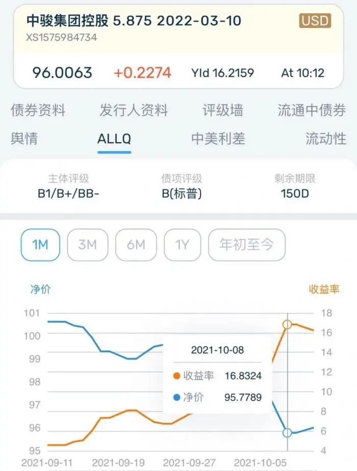 禹洲|“百强房企”违约后，房企美元债大面积下跌！信用危机正在弥漫？