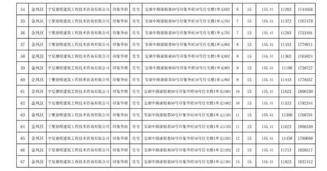 房价|关注｜银川住建局发布消息，银川市650套商品房价公示