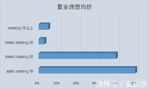 返乡置业|单价≥10000的房子最火，超5成网友看好！20%网友计划买140平以上