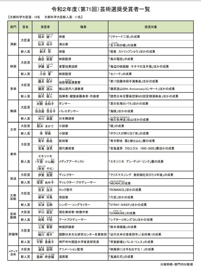 米津玄师，汤浅政明，吾峠呼世晴获2020日本文化厅艺术选奖文部科学大臣新人奖