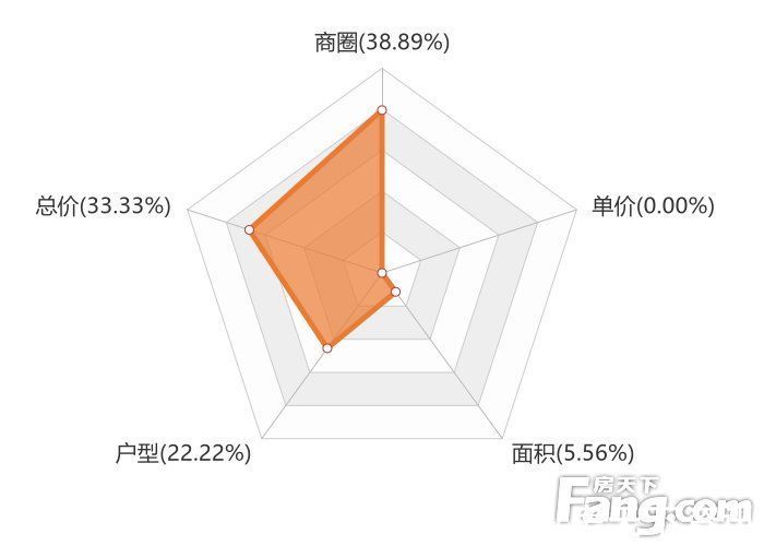 楼盘|2月崇左新房用户关注度大数据报告