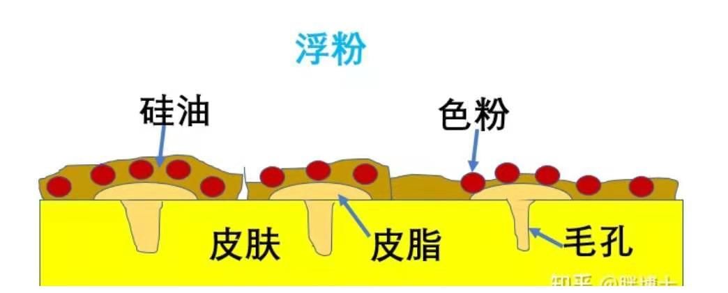 粉底液卡粉，浮粉的原因是什么？