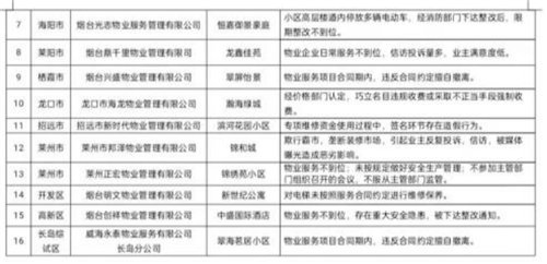 房地产|烟台启动房地产市场秩序3年整治行动 首批47家违规企业被通报