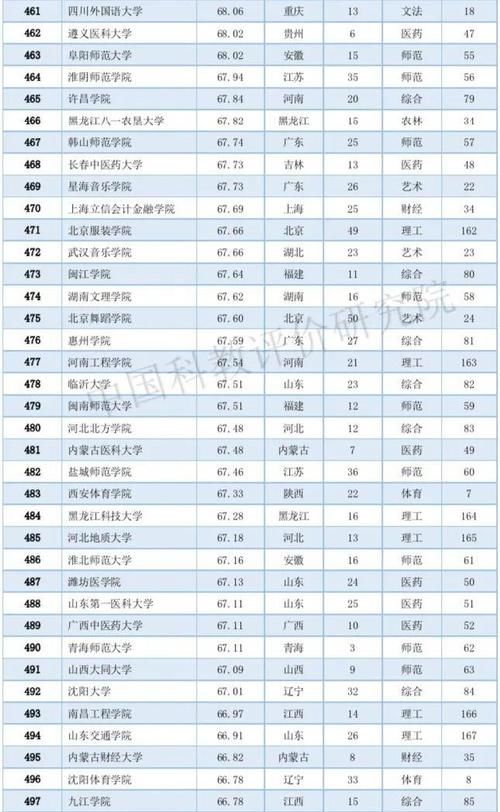 2020中国大学排名800强：10个类型排名第一的高校都在这个城市！