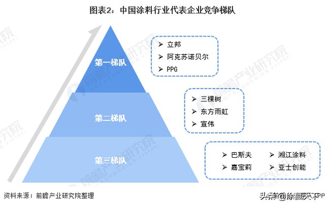 东方雨虹|中国涂料市场份额80%以上不在TOP10品牌手里
