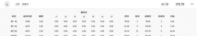 张家齐|卫冕需奇迹?上届冠军10跳4失误,207C动作很拉胯,全红婵抢位?