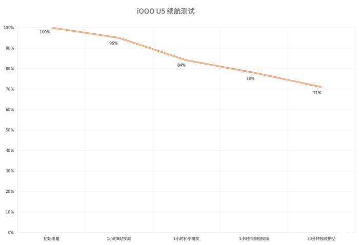 lcd|iQOO U5体验：续航焦虑患者都该用用这台手机