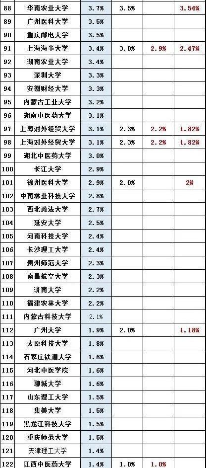 北京大学|上科第7，上交第8，浙大16，厦大25，210所高校推免保研率榜单