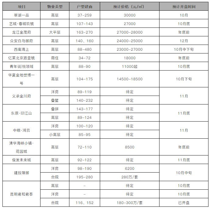 开盘|四季度15个新盘计划首开 位置好、配套全、价格高!