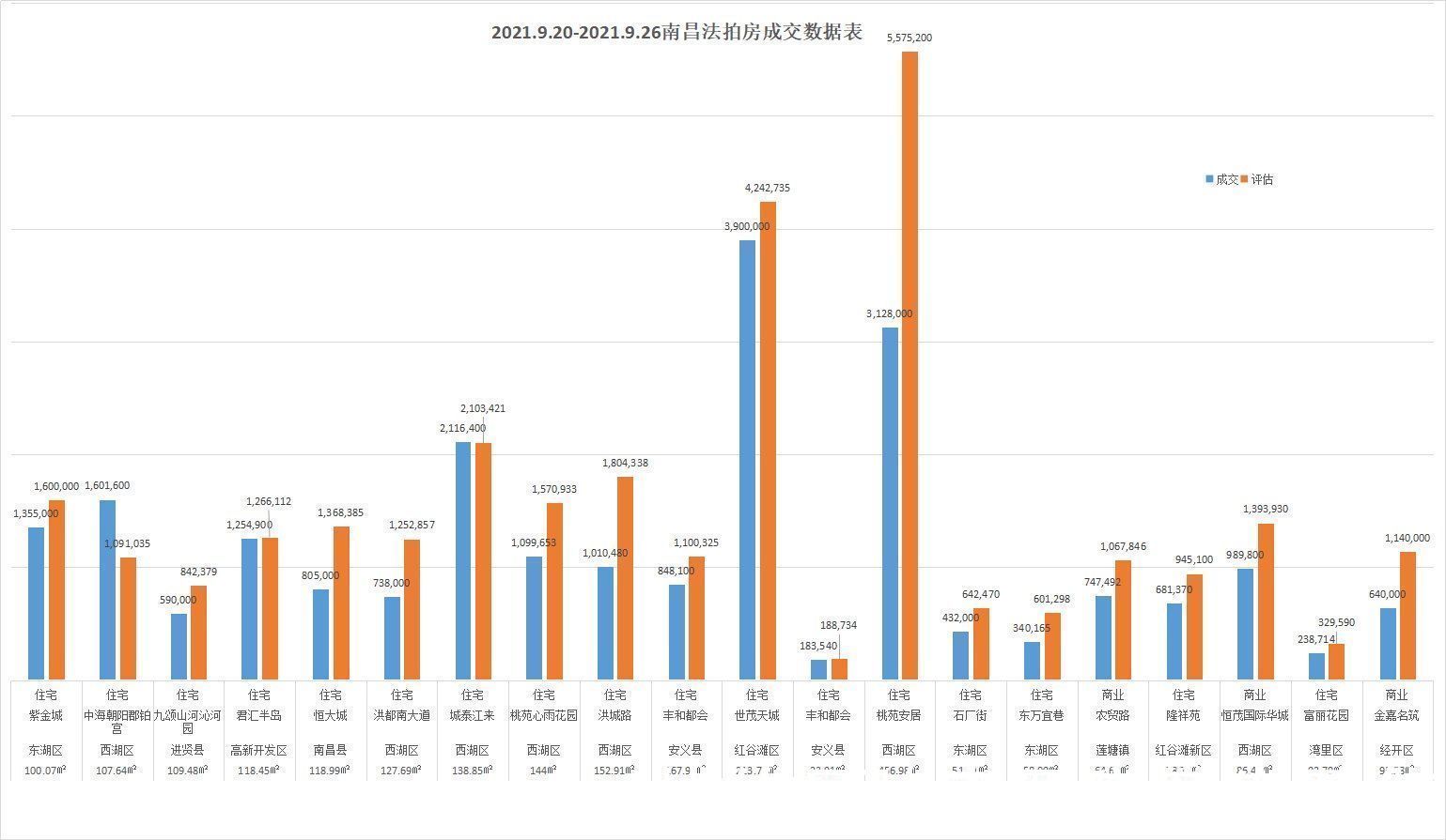 南昌一中|160万成交!中海朝阳郡铂宫成上周溢价最高的法拍房