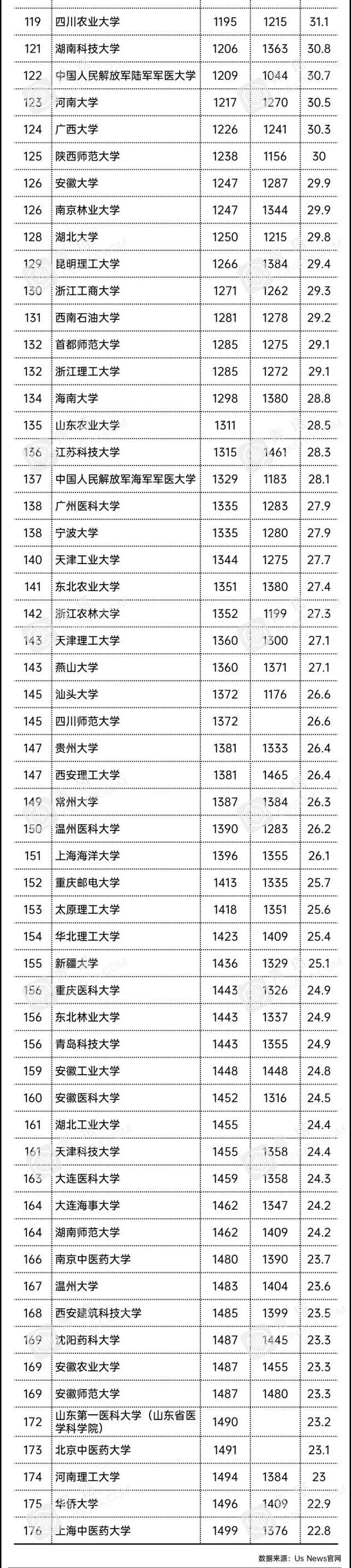 超过|2021年世界大学排名发布，清华位列第28名，这五所双非超过985