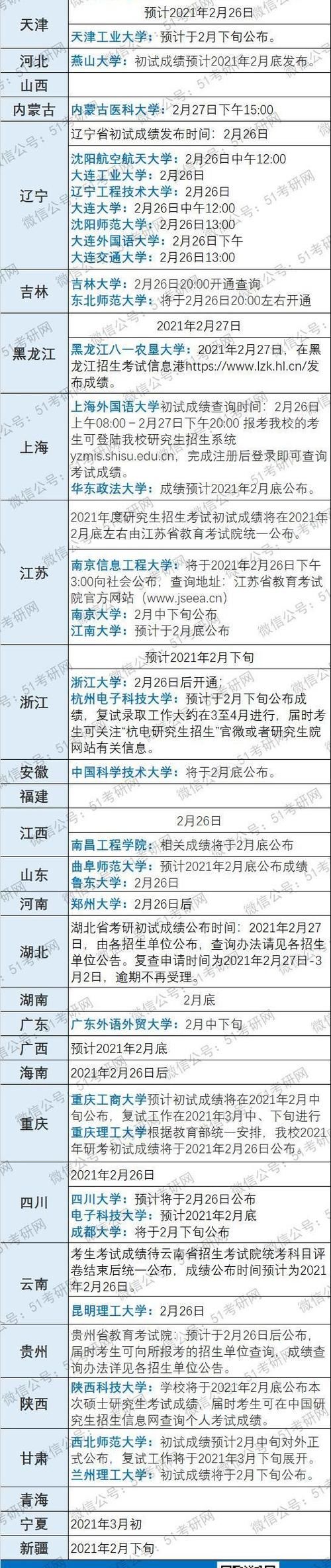 有人查到分数了？快了！最新查分时间！