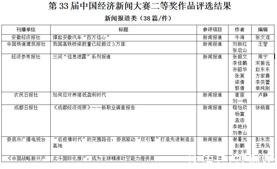 付春愔#第33届中国经济新闻奖揭晓 新京报五作品获奖